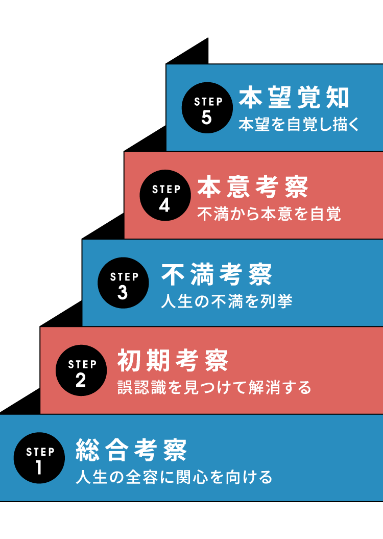 STEP1総合考察 人生のおさらい STEP2初期考察 10代までの価値観の誤認識を解く STEP3不満考察 人生の不満を列挙 STEP4本意考察 人生の本意を自覚 STEP5本望